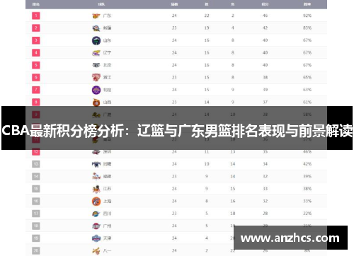CBA最新积分榜分析：辽篮与广东男篮排名表现与前景解读